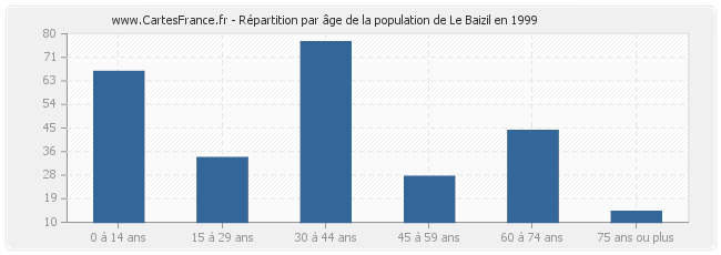 Répartition par âge de la population de Le Baizil en 1999